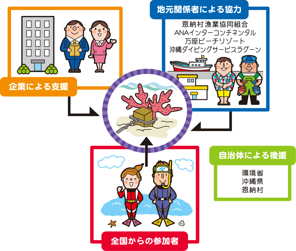 活動目的 チーム 美らサンゴ